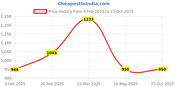 tatacliq.com Code by Lifestyle Men's Black Derby Shoes code by lifestyle Price History Graph from 9 Feb 2025 to 23 Oct 2025