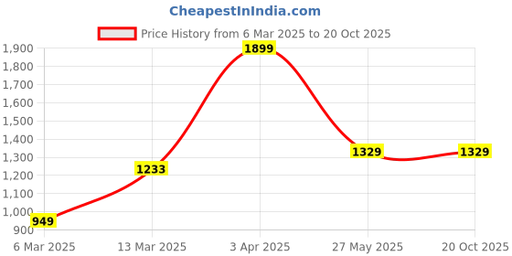 tatacliq.com Code by Lifestyle Men's Black Derby Shoes code by lifestyle Price History Graph from 6 Mar 2025 to 17 Oct 2025