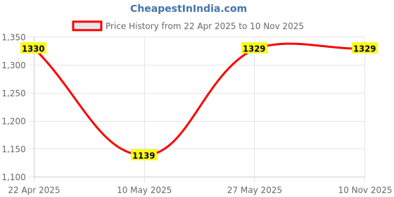 tatacliq.com Code by Lifestyle Men's Black Derby Shoes code by lifestyle Price History Graph from 22 Apr 2025 to 9 Nov 2025