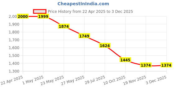 tatacliq.com Code by Lifestyle Men's Black Derby Shoes code by lifestyle Price History Graph from 22 Apr 2025 to 2 Dec 2025