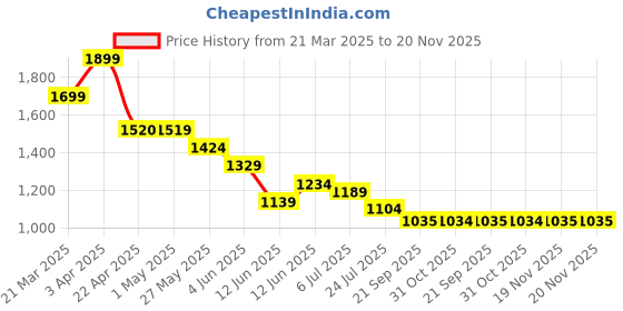 tatacliq.com Code by Lifestyle Men's Black Derby Shoes code by lifestyle Price History Graph from 21 Mar 2025 to 19 Nov 2025