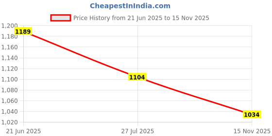 tatacliq.com Code by Lifestyle Men's Black Derby Shoes code by lifestyle Price History Graph from 21 Jun 2025 to 15 Nov 2025