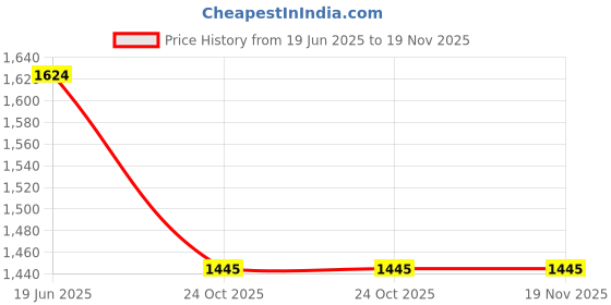tatacliq.com Code by Lifestyle Men's Black Derby Shoes code by lifestyle Price History Graph from 19 Jun 2025 to 19 Nov 2025