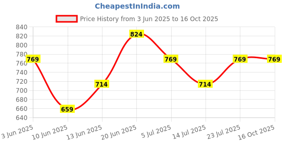 tatacliq.com Code by Lifestyle Men's Black Formal Belt code by lifestyle Price History Graph from 3 Jun 2025 to 15 Oct 2025