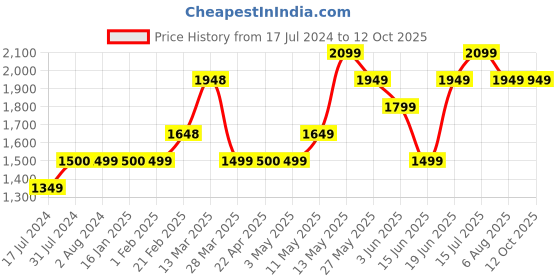 tatacliq.com Code by Lifestyle Men's Black Formal Loafers code by lifestyle Price History Graph from 17 Jul 2024 to 11 Oct 2025
