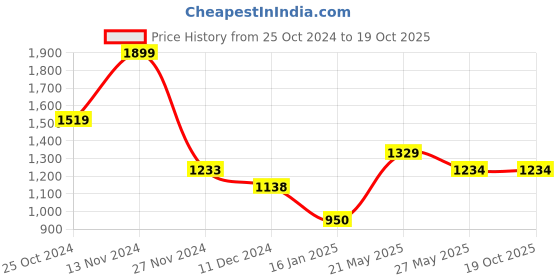 tatacliq.com Code by Lifestyle Men's Black Formal Loafers code by lifestyle Price History Graph from 25 Oct 2024 to 18 Oct 2025