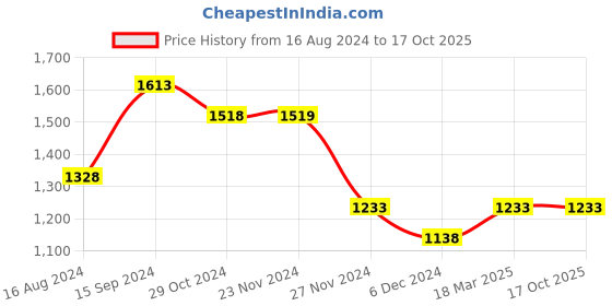tatacliq.com Code by Lifestyle Men's Black Formal Loafers code by lifestyle Price History Graph from 16 Aug 2024 to 16 Oct 2025