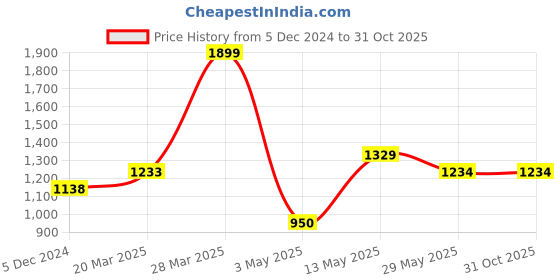 tatacliq.com Code by Lifestyle Men's Black Formal Loafers code by lifestyle Price History Graph from 5 Dec 2024 to 31 Oct 2025