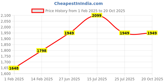 tatacliq.com Code by Lifestyle Men's Black Formal Loafers code by lifestyle Price History Graph from 1 Feb 2025 to 20 Oct 2025