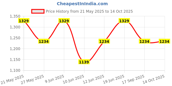 tatacliq.com Code by Lifestyle Men's Black Formal Loafers code by lifestyle Price History Graph from 21 May 2025 to 14 Oct 2025