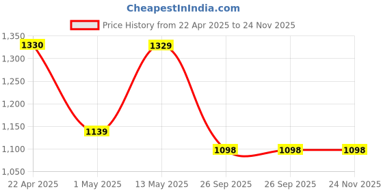 tatacliq.com Code by Lifestyle Men's Black Formal Loafers code by lifestyle Price History Graph from 22 Apr 2025 to 24 Nov 2025