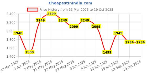 tatacliq.com Code by Lifestyle Men's Black Formal Loafers code by lifestyle Price History Graph from 13 Mar 2025 to 18 Oct 2025