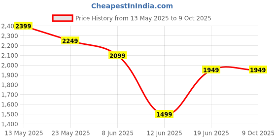 tatacliq.com Code by Lifestyle Men's Black Formal Loafers code by lifestyle Price History Graph from 13 May 2025 to 8 Oct 2025