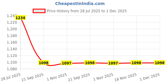 tatacliq.com Code by Lifestyle Men's Black Formal Loafers code by lifestyle Price History Graph from 28 Jul 2025 to 30 Nov 2025