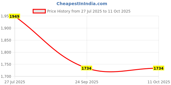 tatacliq.com Code by Lifestyle Men's Black Formal Loafers code by lifestyle Price History Graph from 27 Jul 2025 to 11 Oct 2025