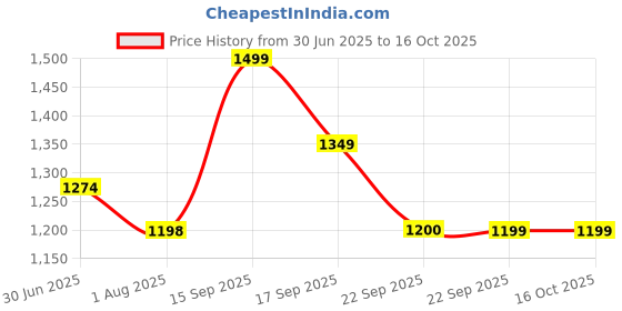 tatacliq.com Code by Lifestyle Men's Black Loafers code by lifestyle Price History Graph from 30 Jun 2025 to 16 Oct 2025
