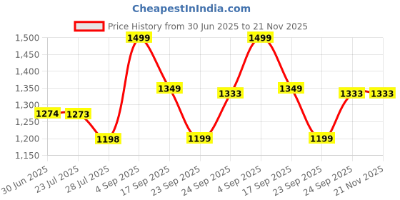 tatacliq.com Code by Lifestyle Men's Black Loafers code by lifestyle Price History Graph from 30 Jun 2025 to 20 Nov 2025