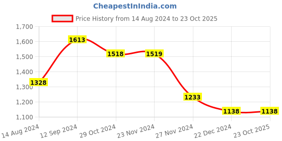 tatacliq.com Code by Lifestyle Men's Black Oxford Shoes code by lifestyle Price History Graph from 14 Aug 2024 to 23 Oct 2025