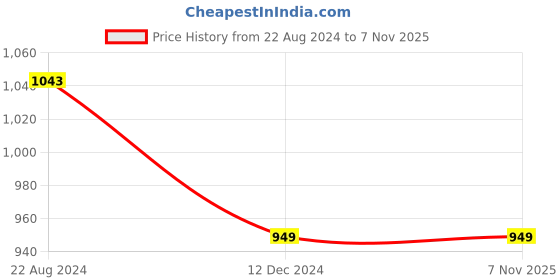 tatacliq.com Code by Lifestyle Men's Black Oxford Shoes code by lifestyle Price History Graph from 22 Aug 2024 to 6 Nov 2025
