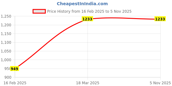 tatacliq.com Code by Lifestyle Men's Black Oxford Shoes code by lifestyle Price History Graph from 16 Feb 2025 to 4 Nov 2025