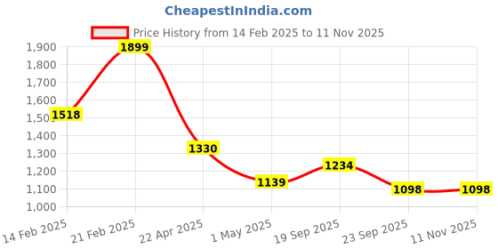 tatacliq.com Code by Lifestyle Men's Black Oxford Shoes code by lifestyle Price History Graph from 14 Feb 2025 to 8 Nov 2025