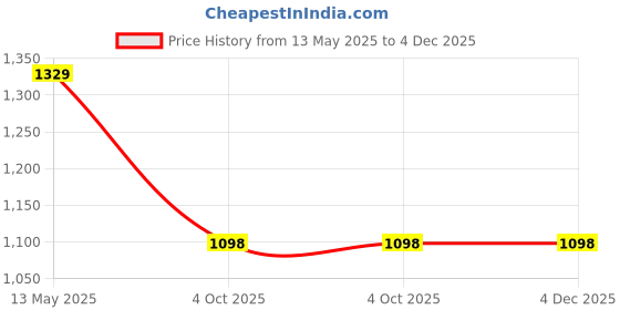 tatacliq.com Code by Lifestyle Men's Black Oxford Shoes code by lifestyle Price History Graph from 13 May 2025 to 4 Dec 2025