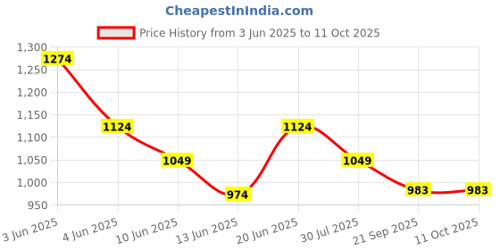 tatacliq.com Code by Lifestyle Men's Black T-Strap Sandals code by lifestyle Price History Graph from 3 Jun 2025 to 11 Oct 2025