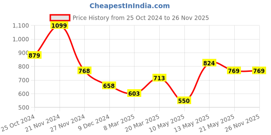 tatacliq.com Code by Lifestyle Men's Black Toe Ring Sandals code by lifestyle Price History Graph from 25 Oct 2024 to 26 Nov 2025