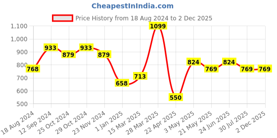 tatacliq.com Code by Lifestyle Men's Black Toe Ring Sandals code by lifestyle Price History Graph from 18 Aug 2024 to 1 Dec 2025