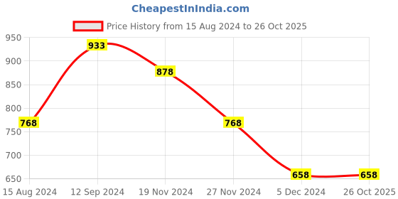 tatacliq.com Code by Lifestyle Men's Black Toe Ring Sandals code by lifestyle Price History Graph from 15 Aug 2024 to 26 Oct 2025