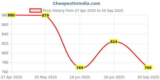 tatacliq.com Code by Lifestyle Men's Black Toe Ring Sandals code by lifestyle Price History Graph from 27 Apr 2025 to 20 Sep 2025