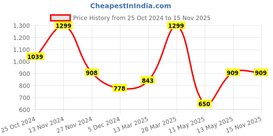 tatacliq.com Code by Lifestyle Men's Brown Back Strap Sandals code by lifestyle Price History Graph from 25 Oct 2024 to 13 Nov 2025