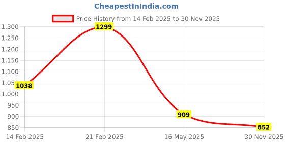 tatacliq.com Code by Lifestyle Men's Brown Back Strap Sandals code by lifestyle Price History Graph from 14 Feb 2025 to 30 Nov 2025