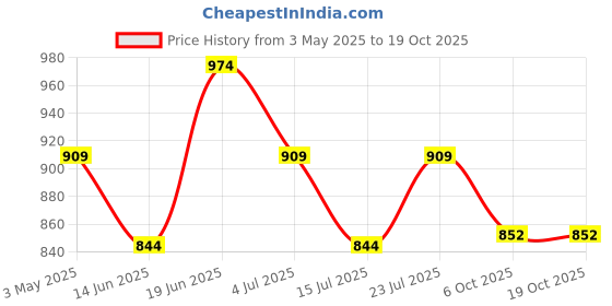 tatacliq.com Code by Lifestyle Men's Brown Back Strap Sandals code by lifestyle Price History Graph from 3 May 2025 to 17 Oct 2025