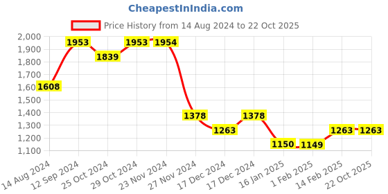 tatacliq.com Code by Lifestyle Men's Brown Casual Loafers code by lifestyle Price History Graph from 14 Aug 2024 to 22 Oct 2025