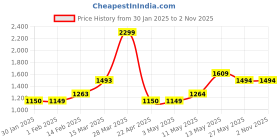 tatacliq.com Code by Lifestyle Men's Brown Casual Loafers code by lifestyle Price History Graph from 30 Jan 2025 to 1 Nov 2025
