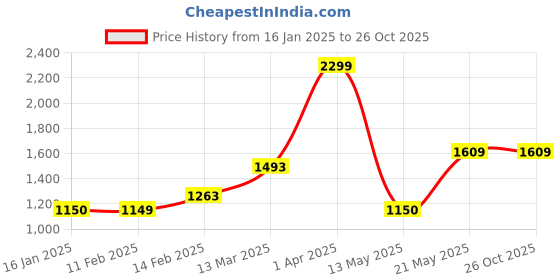 tatacliq.com Code by Lifestyle Men's Brown Casual Loafers code by lifestyle Price History Graph from 16 Jan 2025 to 25 Oct 2025