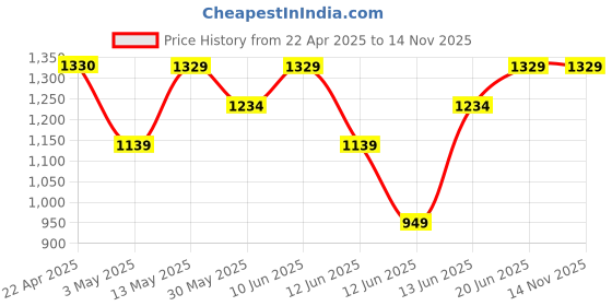 tatacliq.com Code by Lifestyle Men's Brown Casual Loafers code by lifestyle Price History Graph from 22 Apr 2025 to 13 Nov 2025