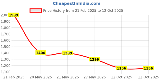 tatacliq.com Code by Lifestyle Men's Brown Casual Loafers code by lifestyle Price History Graph from 21 Feb 2025 to 12 Oct 2025