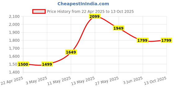 tatacliq.com Code by Lifestyle Men's Brown Casual Loafers code by lifestyle Price History Graph from 22 Apr 2025 to 12 Oct 2025