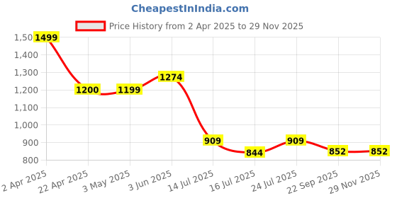 tatacliq.com Code by Lifestyle Men's Brown Casual Sandals code by lifestyle Price History Graph from 2 Apr 2025 to 28 Nov 2025
