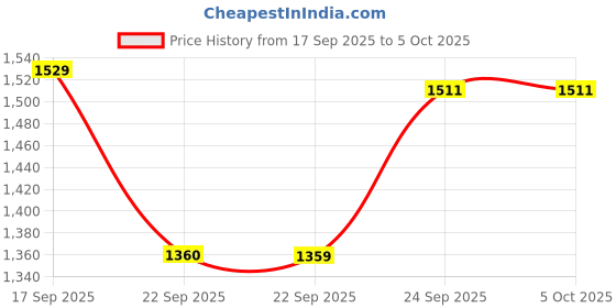 tatacliq.com Code by Lifestyle Men's Brown Chelsea Boot code by lifestyle Price History Graph from 17 Sep 2025 to 4 Oct 2025