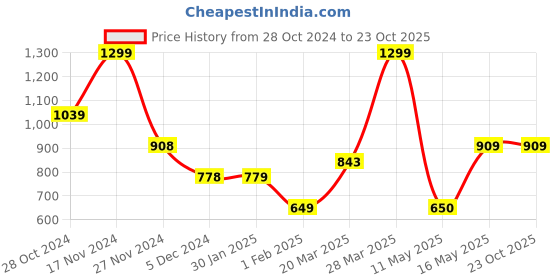 tatacliq.com Code by Lifestyle Men's Brown Cross Strap Sandals code by lifestyle Price History Graph from 28 Oct 2024 to 23 Oct 2025