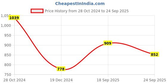 tatacliq.com Code by Lifestyle Men's Brown Cross Strap Sandals code by lifestyle Price History Graph from 28 Oct 2024 to 24 Sep 2025