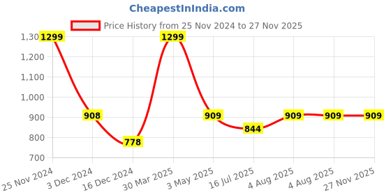 tatacliq.com Code by Lifestyle Men's Brown Cross Strap Sandals code by lifestyle Price History Graph from 25 Nov 2024 to 27 Nov 2025