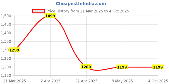 tatacliq.com Code by Lifestyle Men's Brown Cross Strap Sandals code by lifestyle Price History Graph from 21 Mar 2025 to 4 Oct 2025