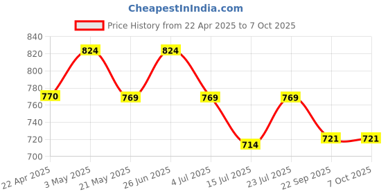 tatacliq.com Code by Lifestyle Men's Brown Cross Strap Sandals code by lifestyle Price History Graph from 22 Apr 2025 to 7 Oct 2025