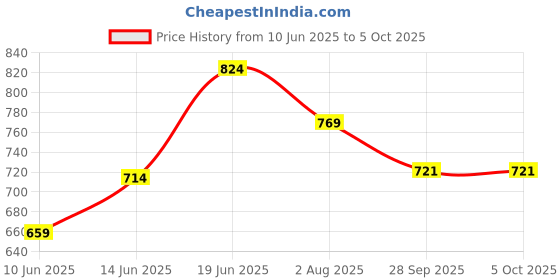 tatacliq.com Code by Lifestyle Men's Brown Cross Strap Sandals code by lifestyle Price History Graph from 10 Jun 2025 to 5 Oct 2025