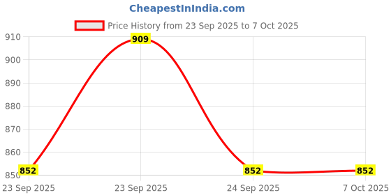 tatacliq.com Code by Lifestyle Men's Brown Cross Strap Sandals code by lifestyle Price History Graph from 23 Sep 2025 to 7 Oct 2025