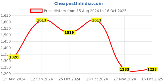 tatacliq.com Code by Lifestyle Men's Brown Derby Shoes code by lifestyle Price History Graph from 15 Aug 2024 to 16 Oct 2025